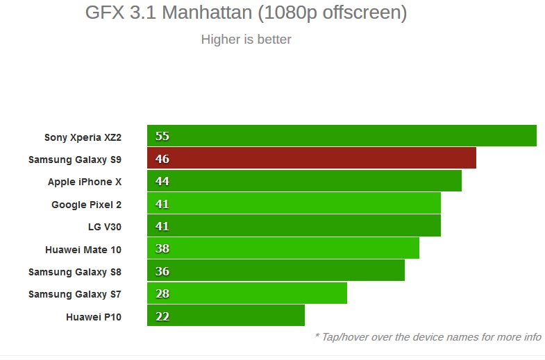 performance2 بررسی گوشی سامسونگ گلکسی S9
